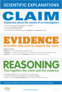 Claim Evidence Reasoning Framework, CER Poster