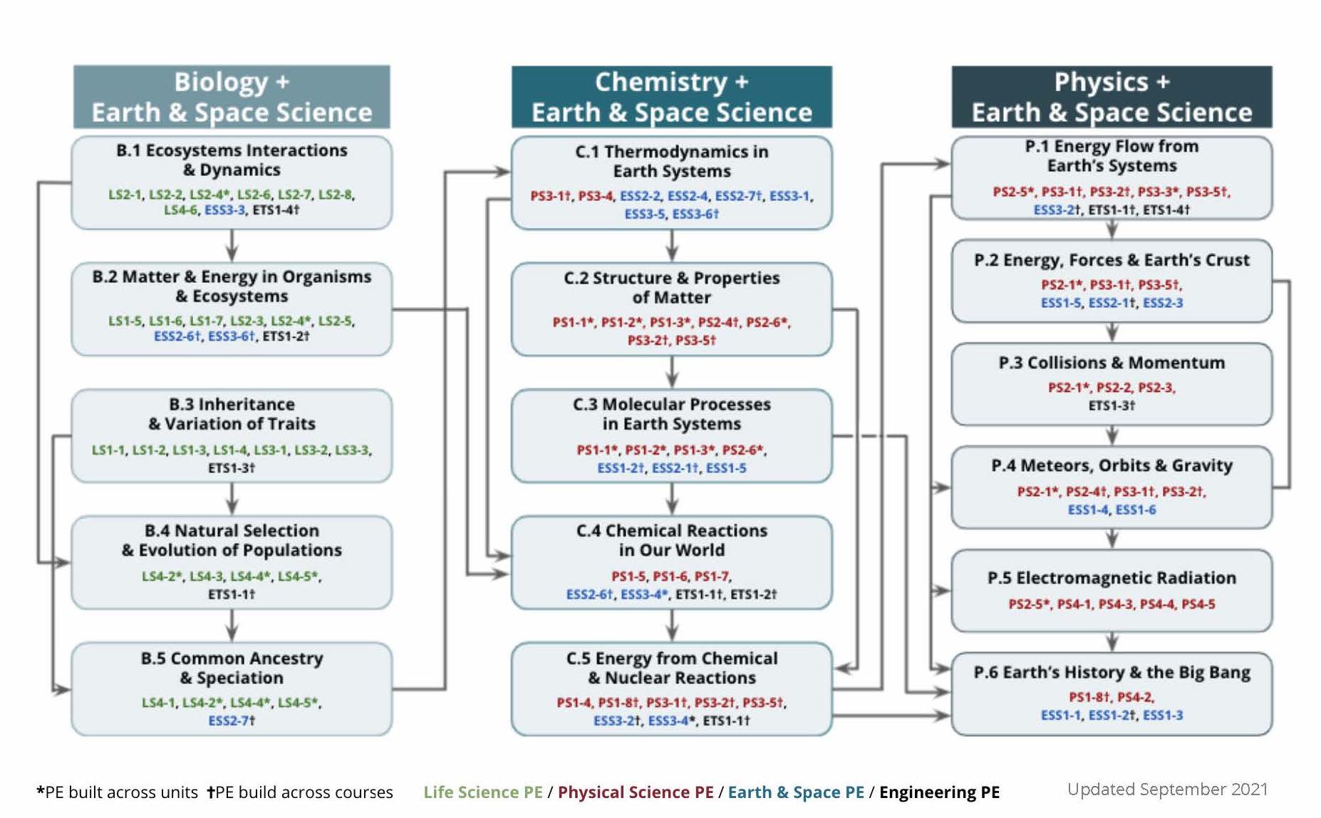OpenSciEd High School Science Scope and Sequence Chart
