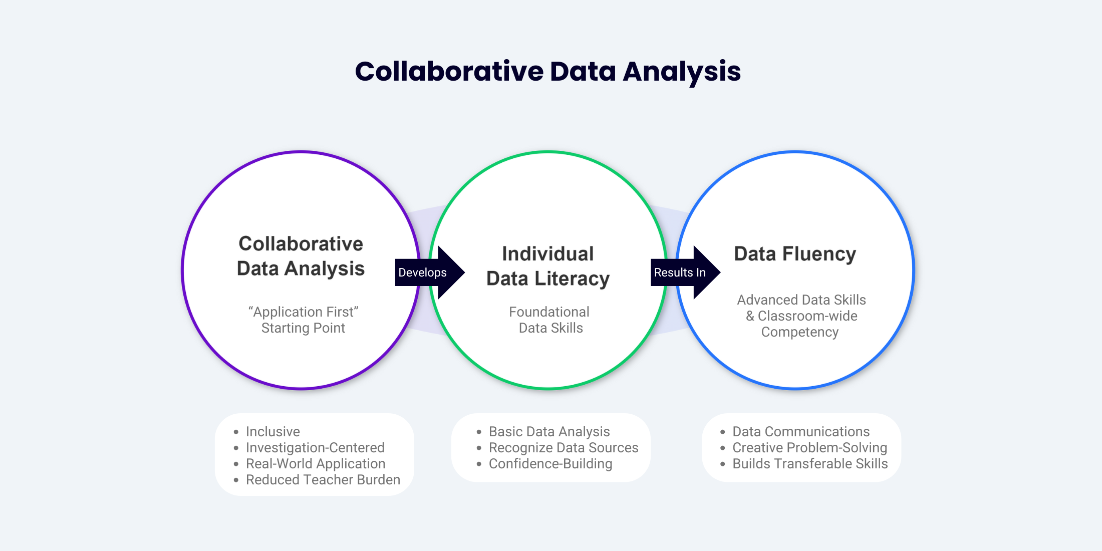 Collaborative data analysis