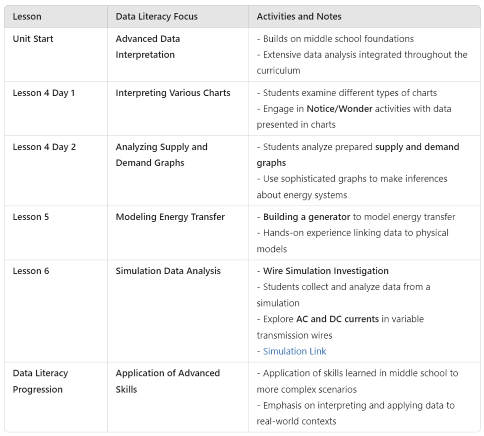 OpenSciEd High School unit data science integration