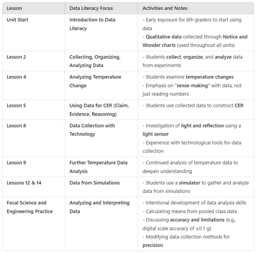 OpenSciEd Middle School unit data science integration