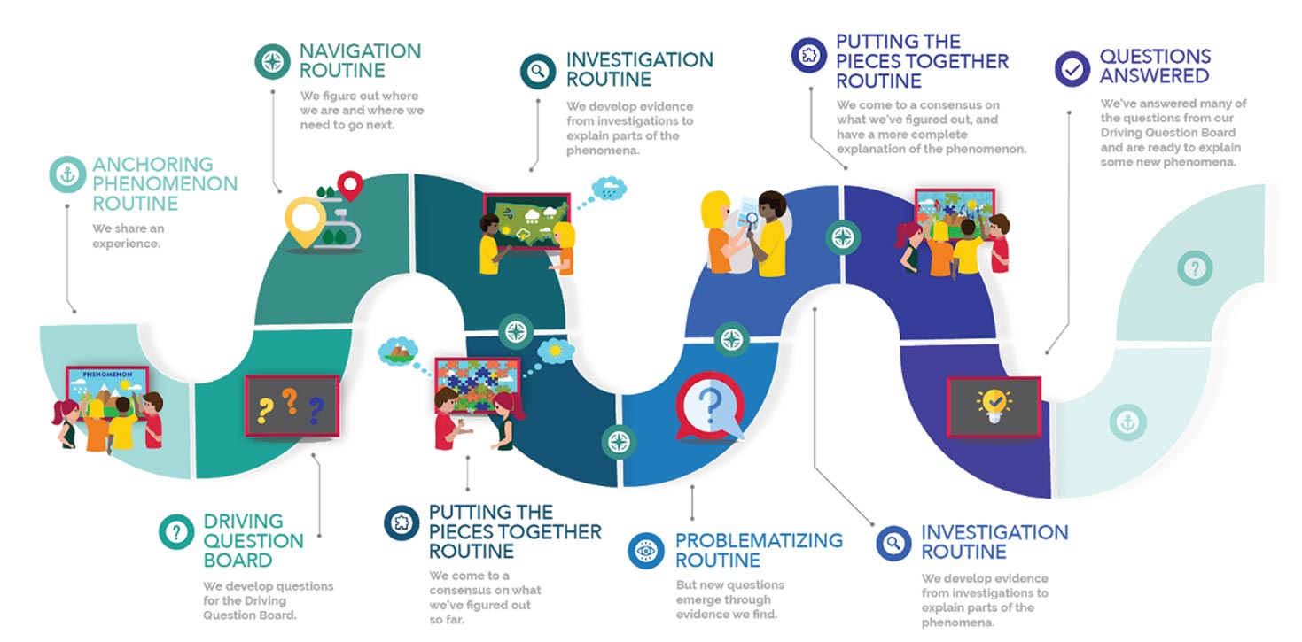 OpenSciEd Storyline Instructional Model