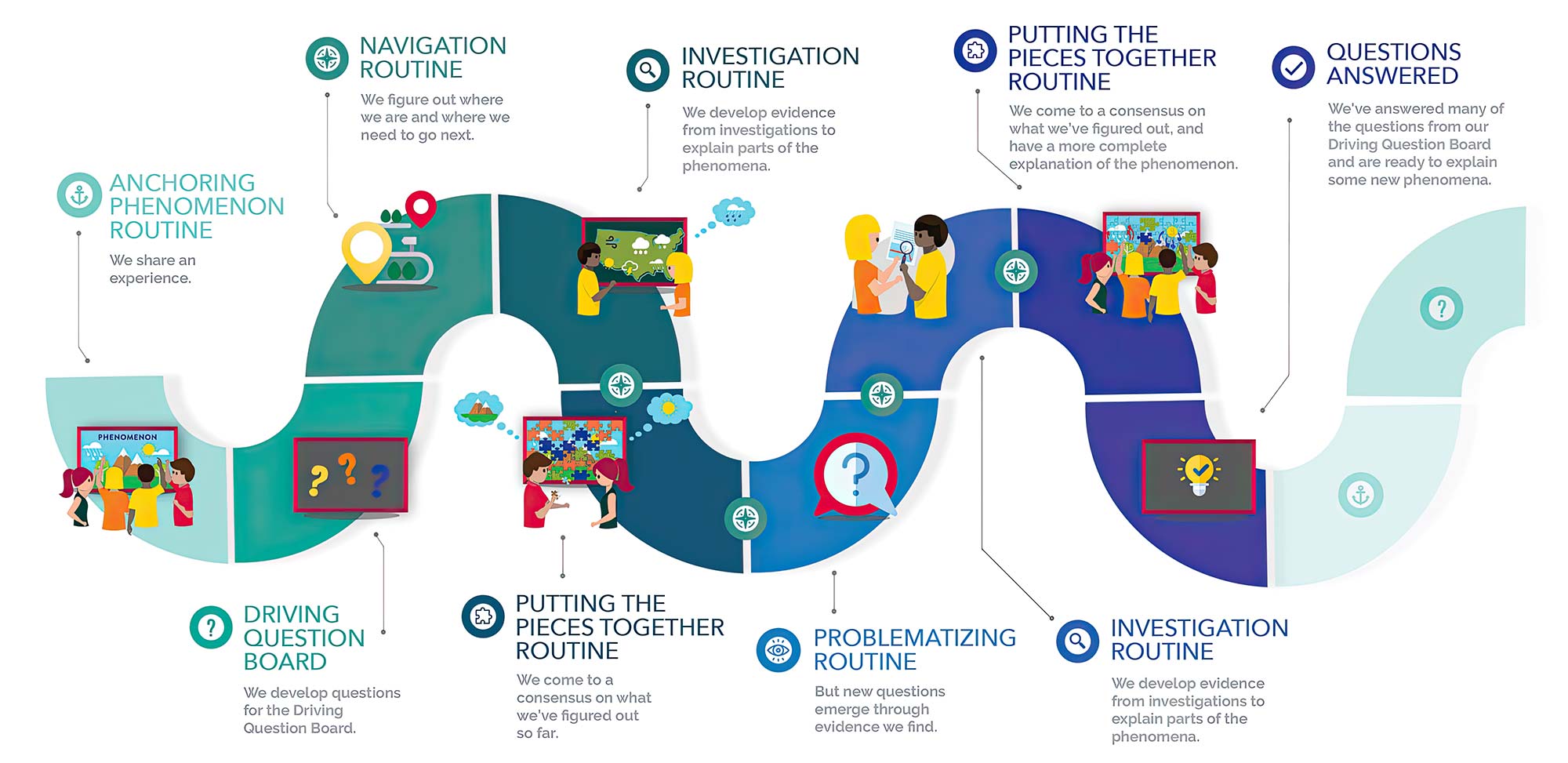 OpenSciEdIntegratingPhenomena OpenSciEd Integrating Phenomena