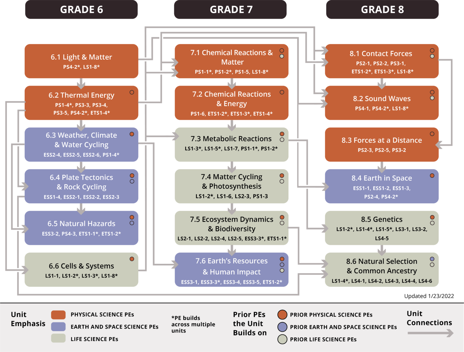 OpenSciEd Middle School Scope and Sequence
